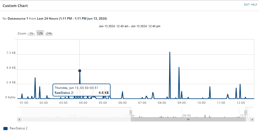 2 Min Intervals on the chart